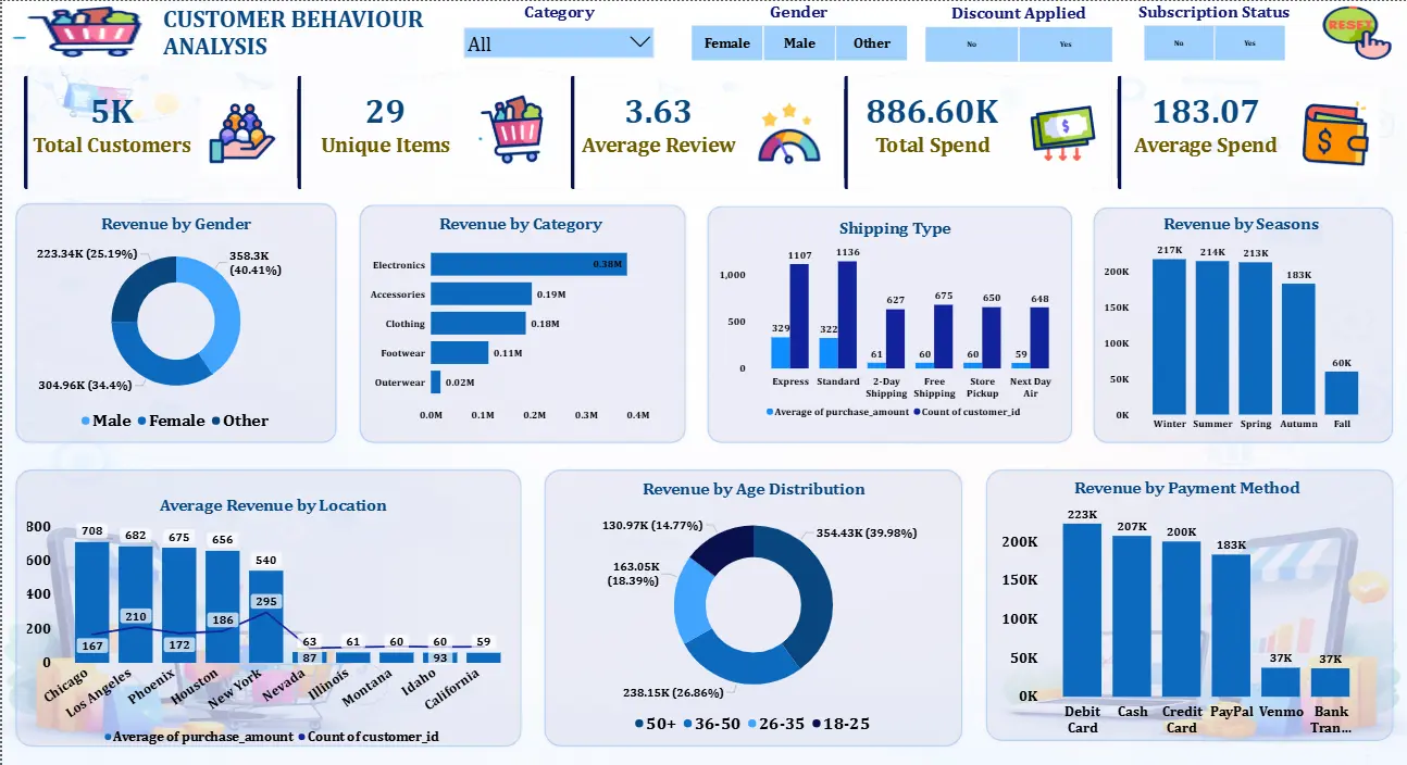 Retail Analysis Dashboard
