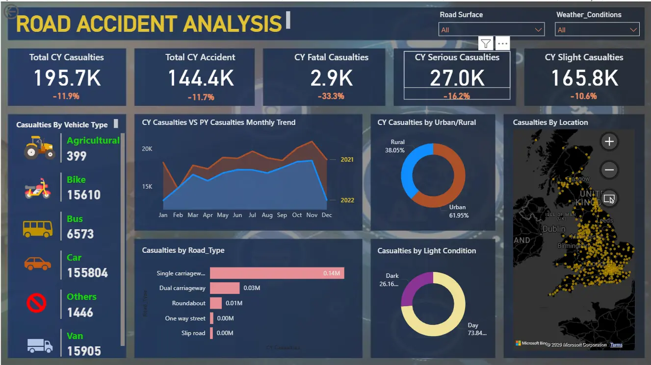 Road Accident Analysis Dashboard