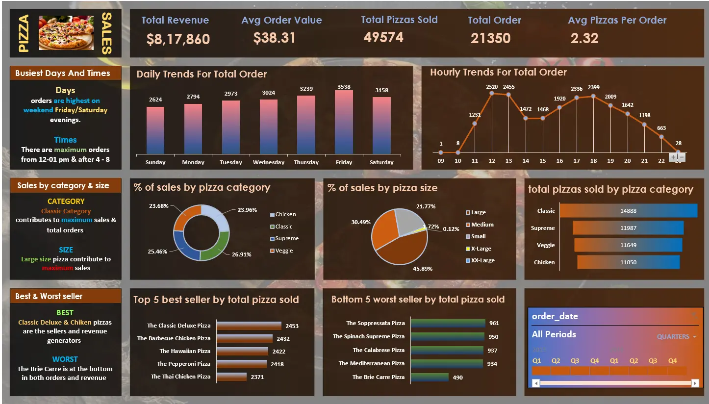 Pizza Sales Dashboard